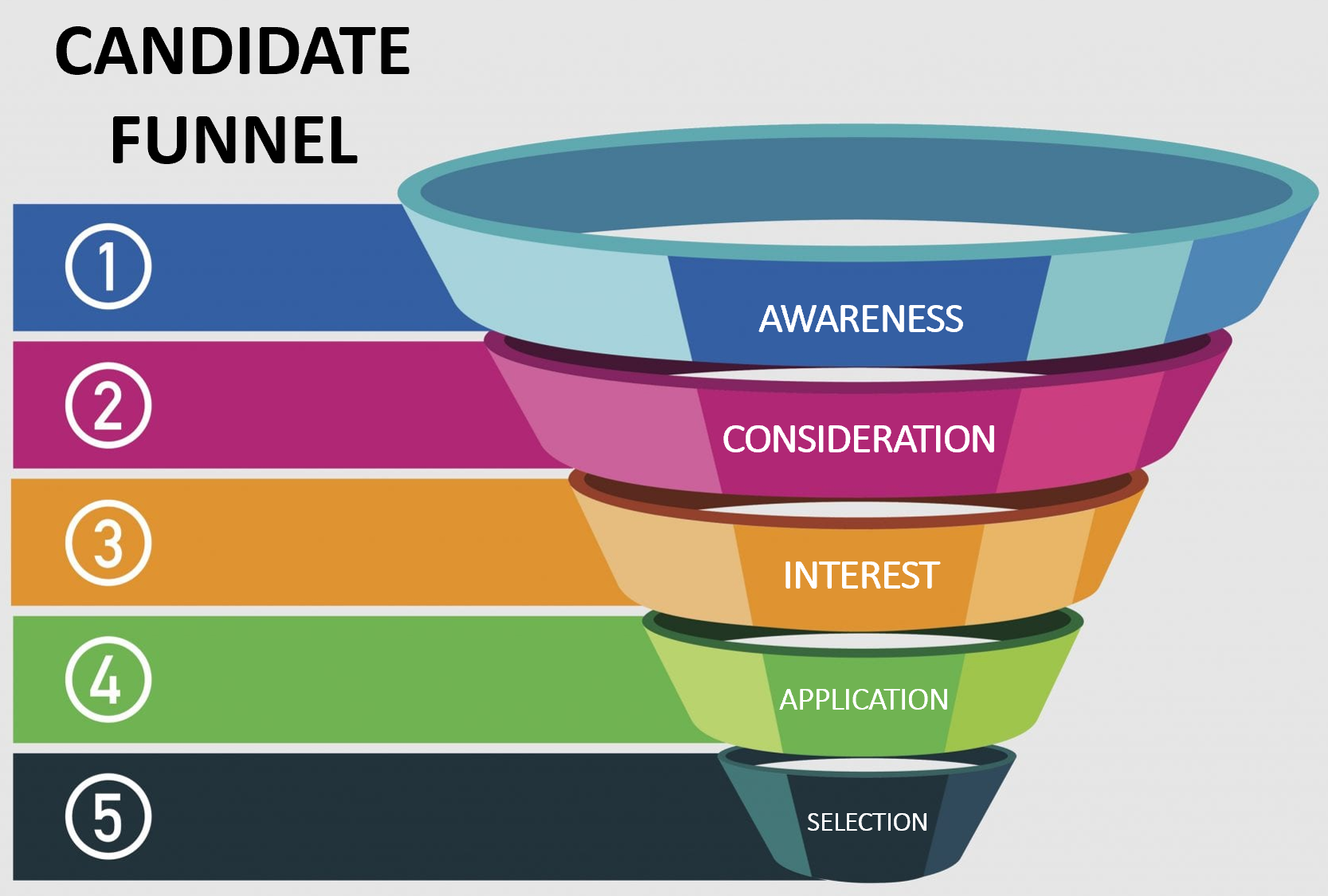 candidate funnel