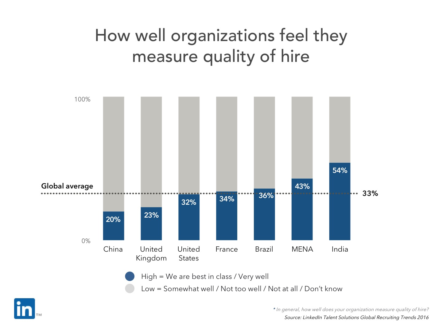 linkedin stats