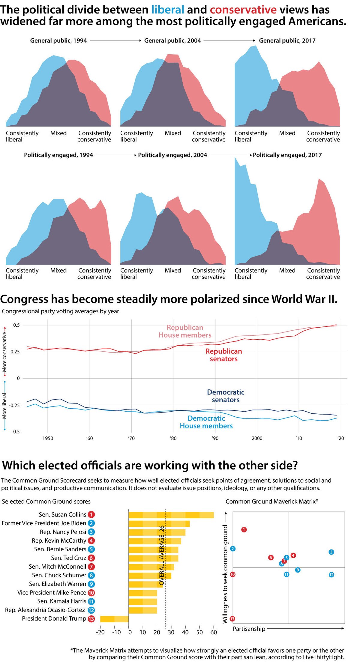 political polarization